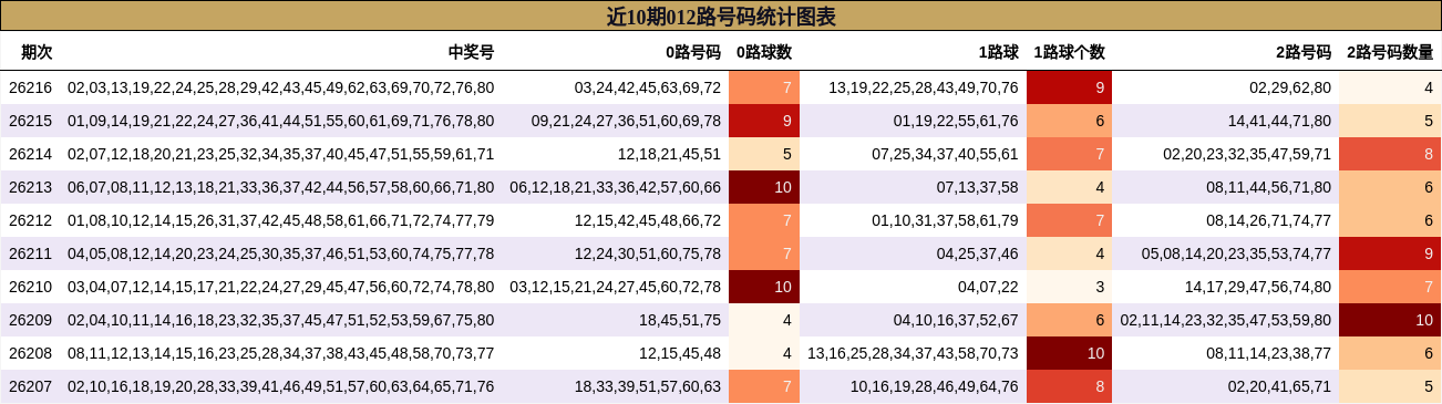 012路号码分析