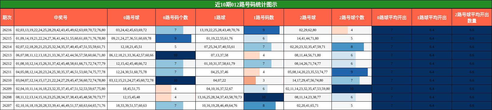 012路号码分析