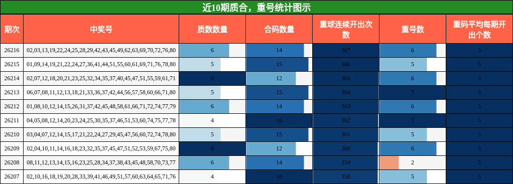 质合分析,重号分析