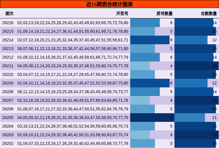 近15期质合统计图表