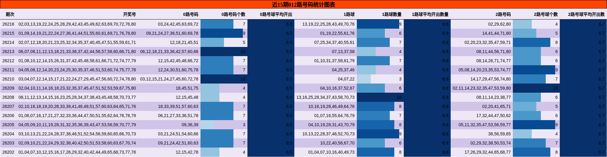 近15期012路号码统计图表
