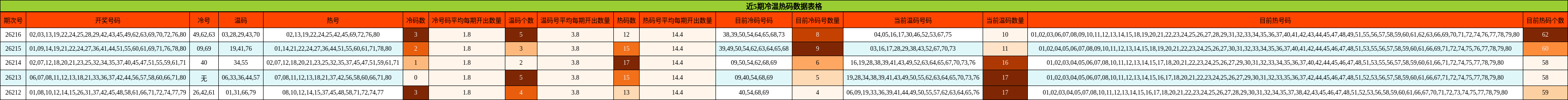 近5期冷温热码数据表格