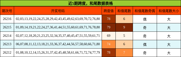 近5期跨度,和尾数据表格