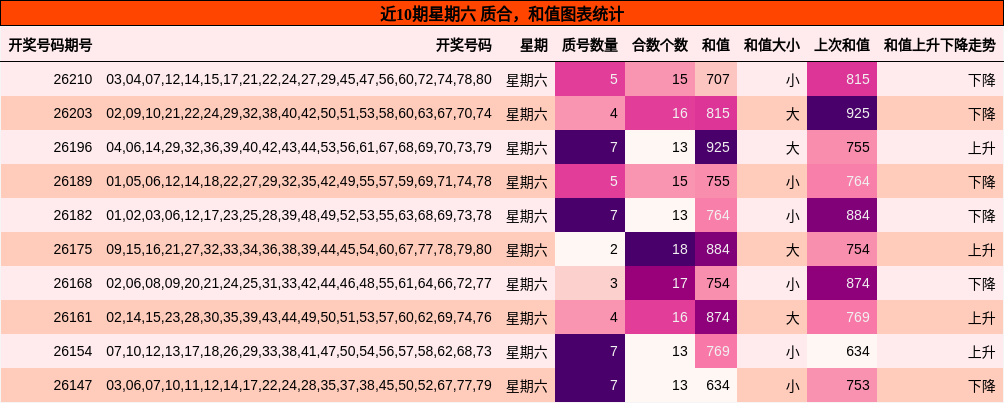 质合分析，和值分析
