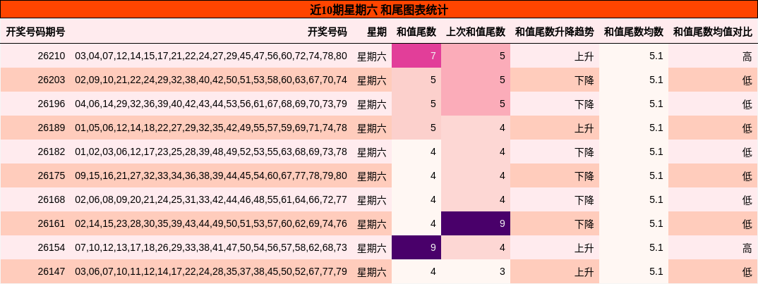 和尾分析