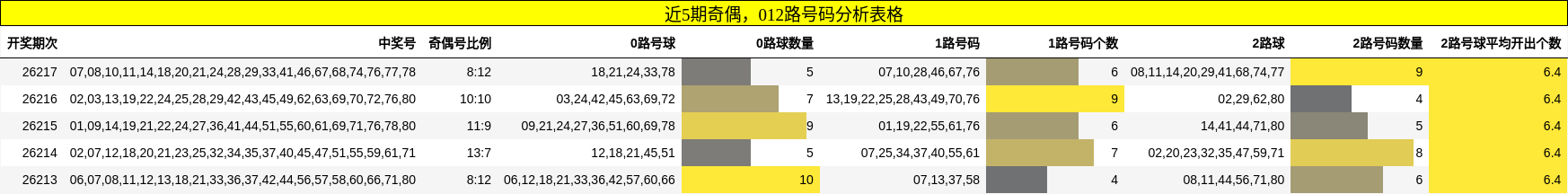 奇偶分析,012路号码分析