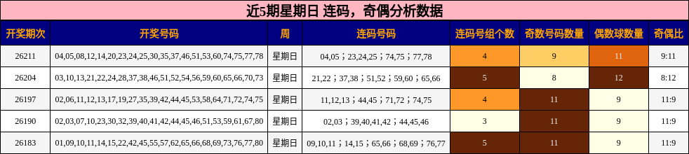 近5期星期日 连码,奇偶分析数据