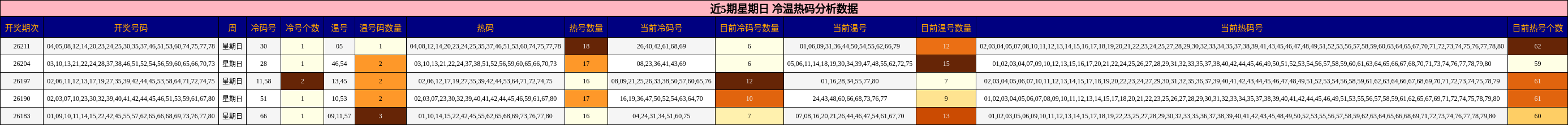 近5期星期日 冷温热码分析数据