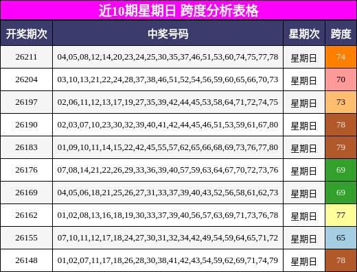 近10期星期日 跨度分析表格