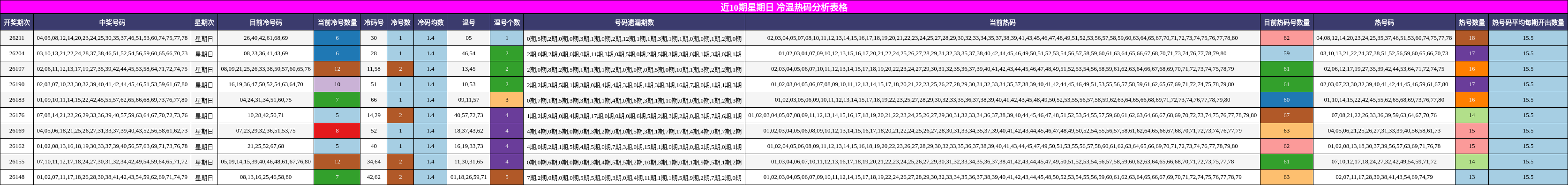 近10期星期日 冷温热码分析表格