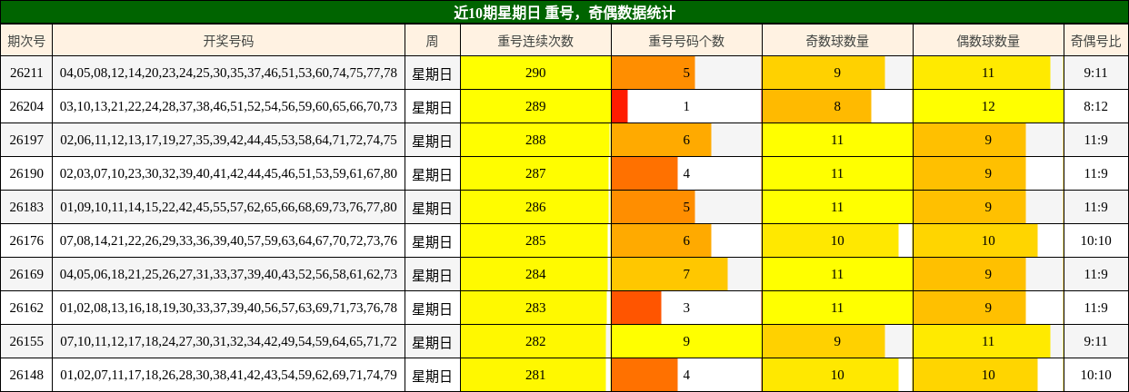重号分析,奇偶分析