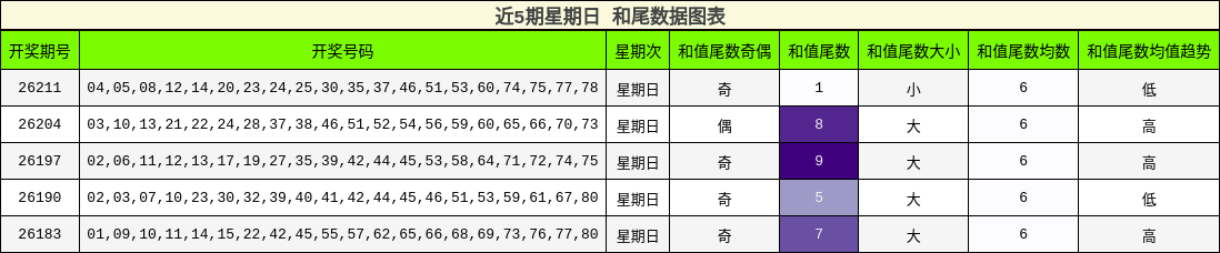 近5期星期日 和尾数据图表
