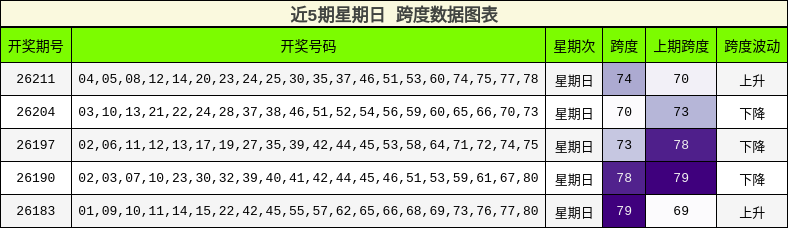 近5期星期日 跨度数据图表