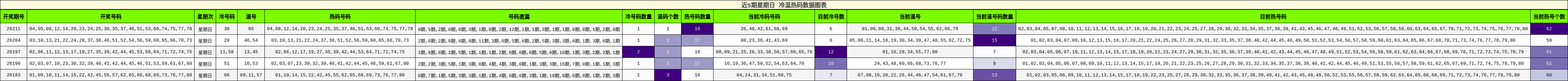 近5期星期日 冷温热码数据图表