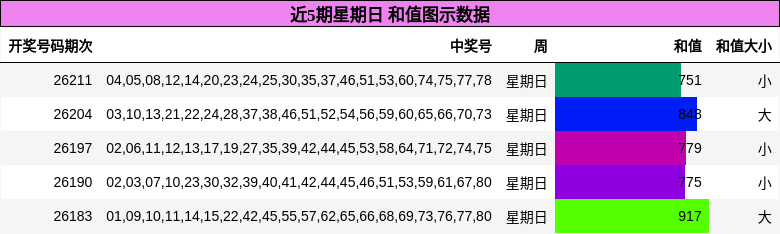 近5期星期日 和值图示数据