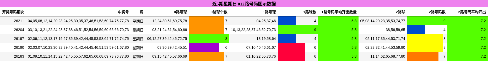 近5期星期日 012路号码图示数据