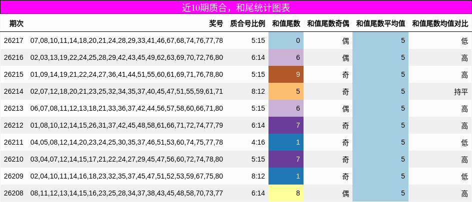 质合分析,和尾分析