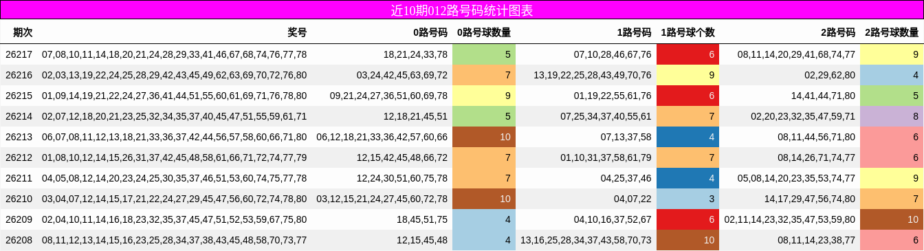 012路号码分析