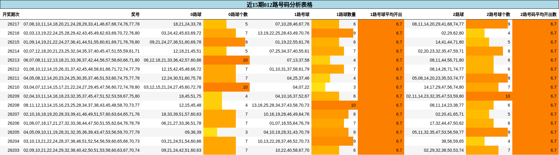 近15期012路号码分析表格