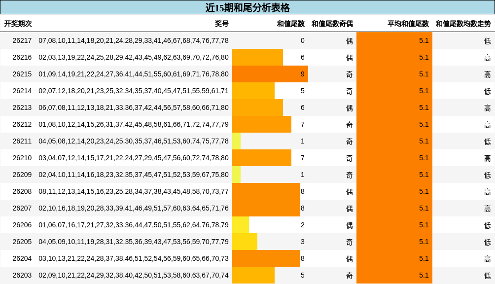 近15期和尾分析表格