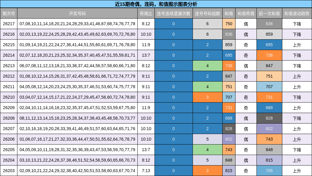 奇偶分析，连码分析，和值分析