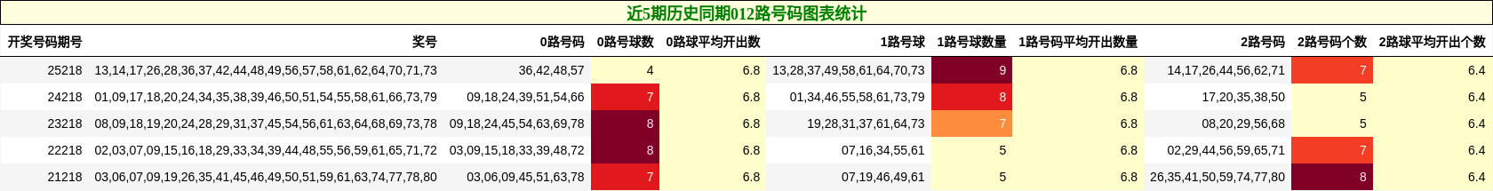 近5期历史同期012路号码图表统计
