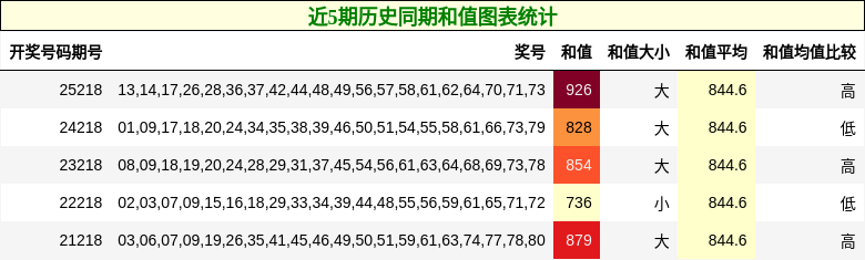 近5期历史同期和值图表统计