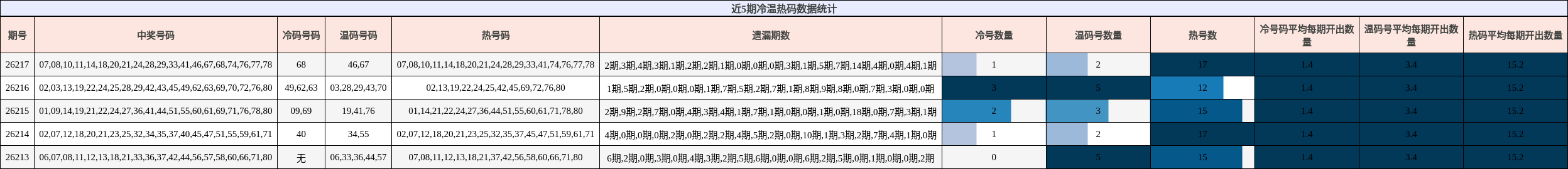 冷温热码分析