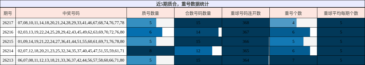 质合分析,重号分析