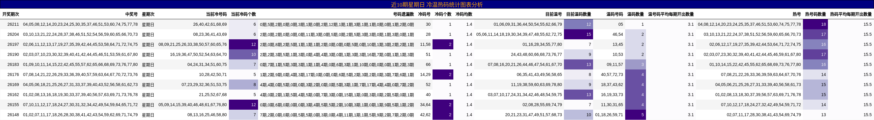 近10期星期日 冷温热码统计图表分析