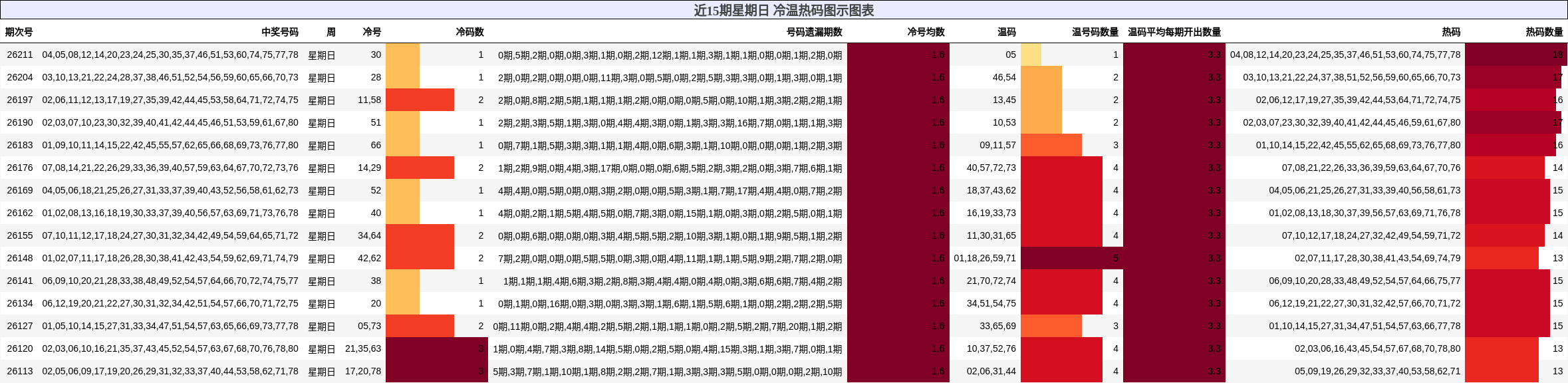 近15期星期日 冷温热码图示图表