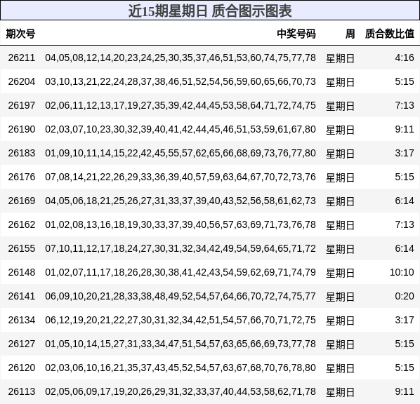近15期星期日 质合图示图表