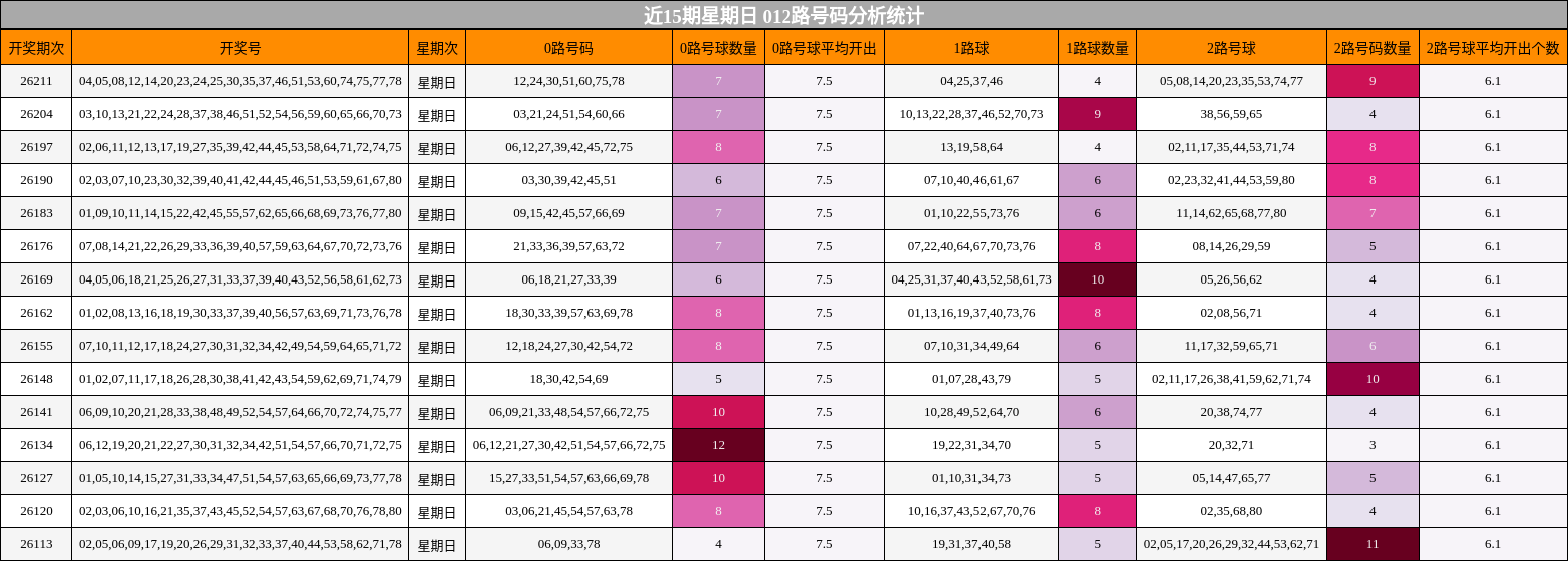 近15期星期日 012路号码分析统计