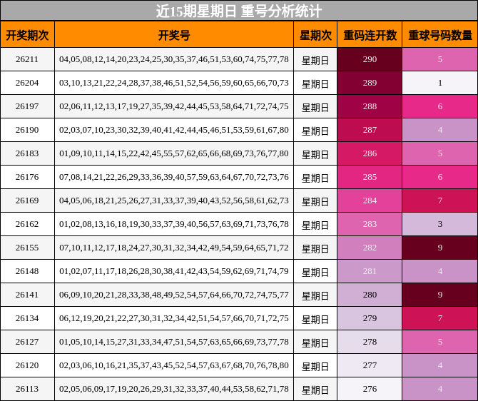近15期星期日 重号分析统计