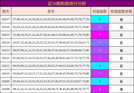 近10期和尾统计分析