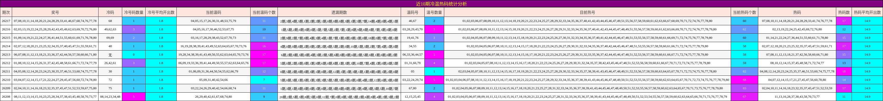 近10期冷温热码统计分析