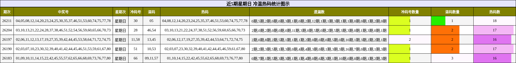 近5期星期日 冷温热码统计图示