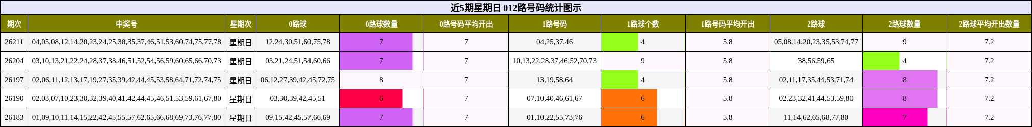 近5期星期日 012路号码统计图示