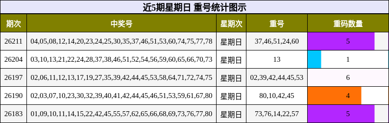 近5期星期日 重号统计图示