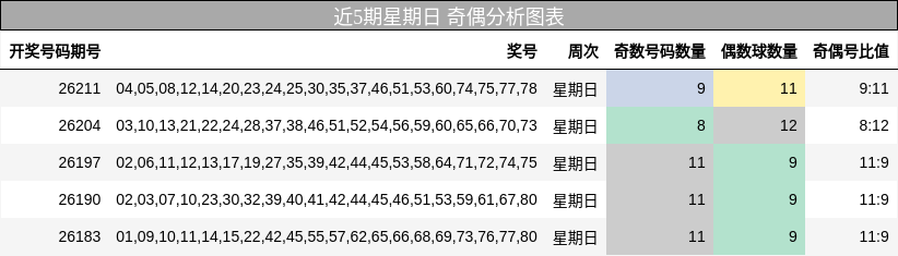 近5期星期日 奇偶分析图表