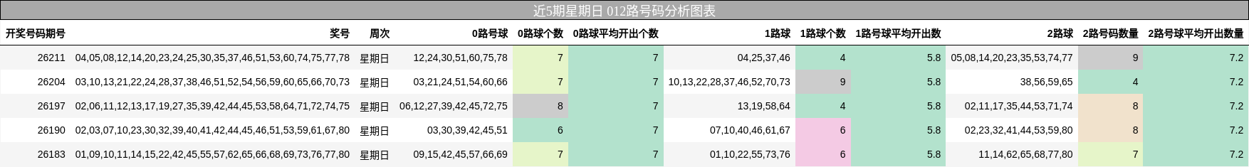 近5期星期日 012路号码分析图表