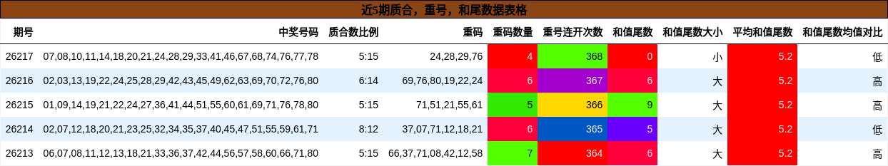 质合分析,重号分析,和尾分析