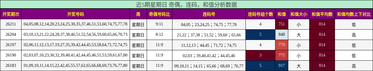 近5期星期日 奇偶,连码,和值分析数据