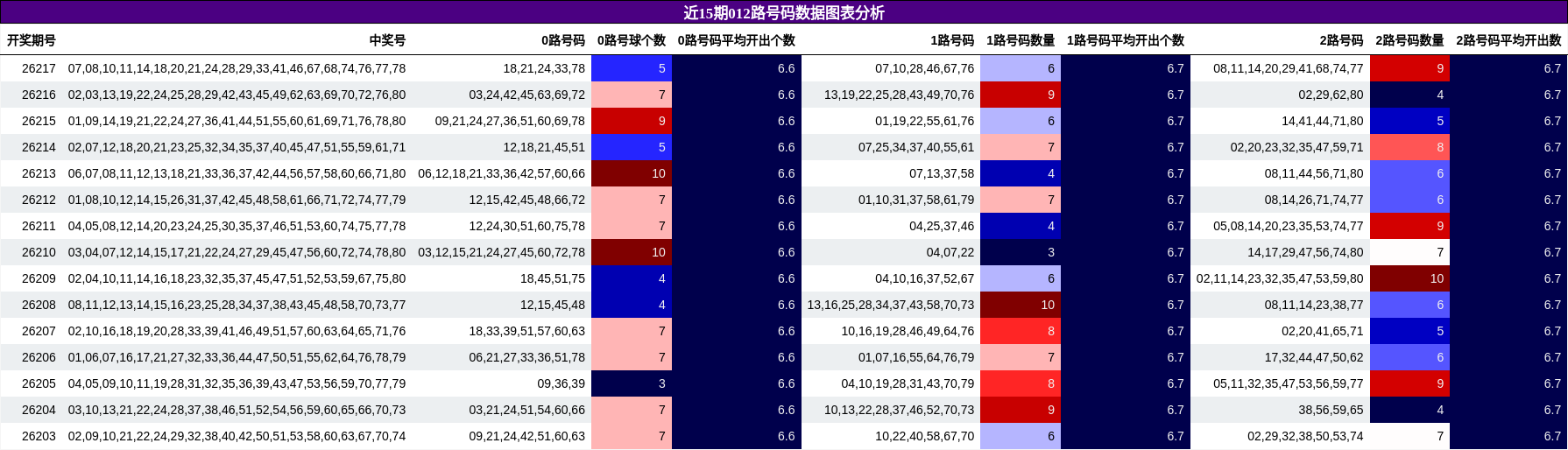 012路号码分析