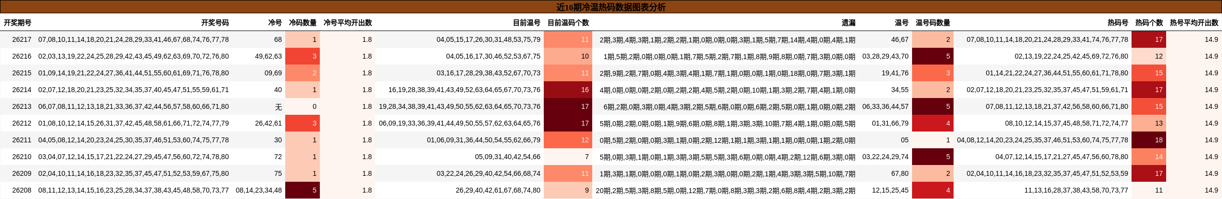 近10期冷温热码数据图表分析