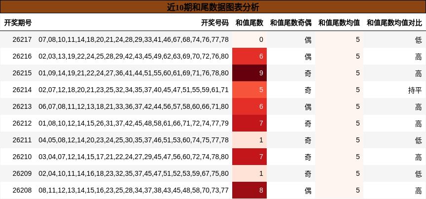 近10期和尾数据图表分析