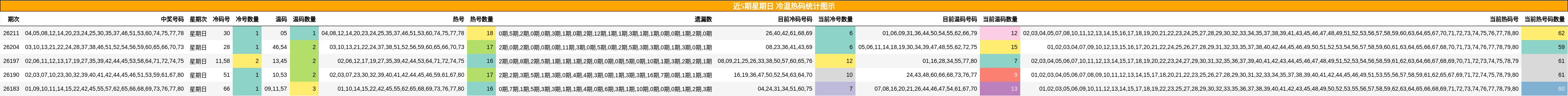 冷温热码分析