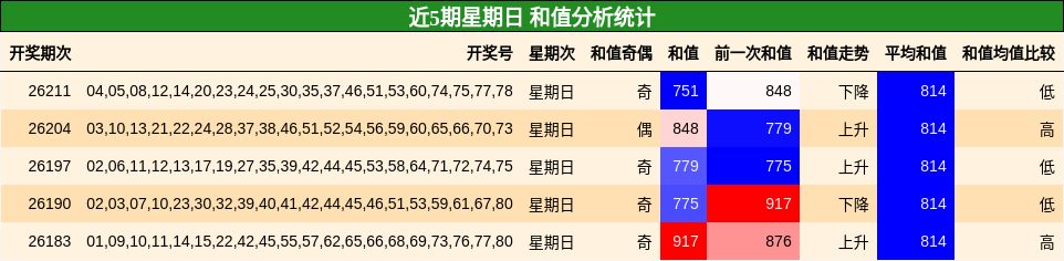和值分析