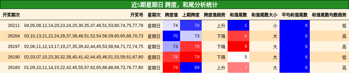 跨度分析,和尾分析