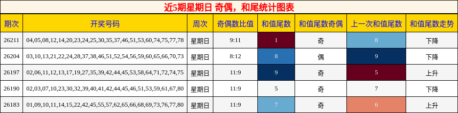 奇偶分析,和尾分析